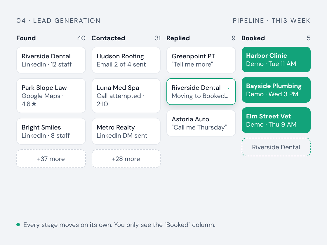 An outreach pipeline moving prospects from Found to Contacted to Replied to Booked